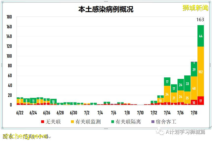 7月20日，新加坡疫情：新增195起，其中本土182起，輸入13起；新加坡重回高警戒解封第二階段，學校不停課