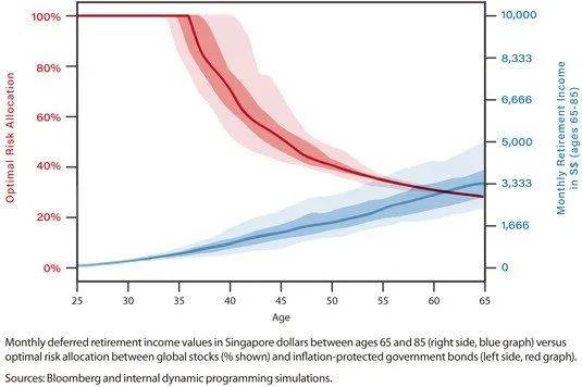 2020年了,可我們的退休金計劃竟然還困在1950年代