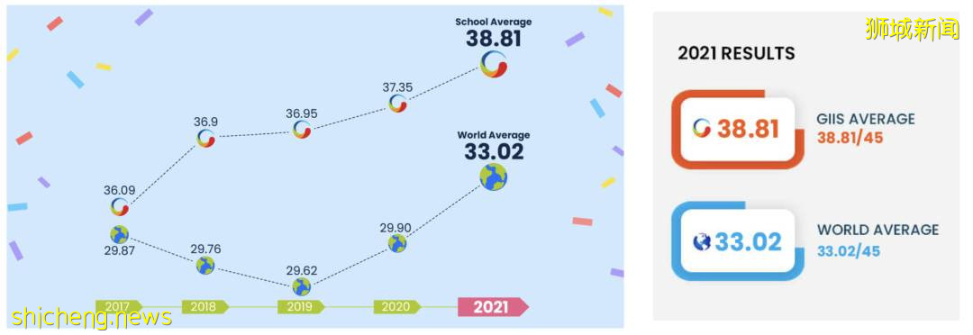 新加坡IB成績最好的學校之一,性價比超高!新加坡環球印度國際學校GIIS