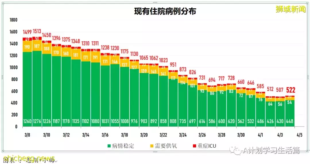新增6341起，住院病患共518人；目前新加坡尚未發現感染奧密克戎XE重組變種毒株冠病病例