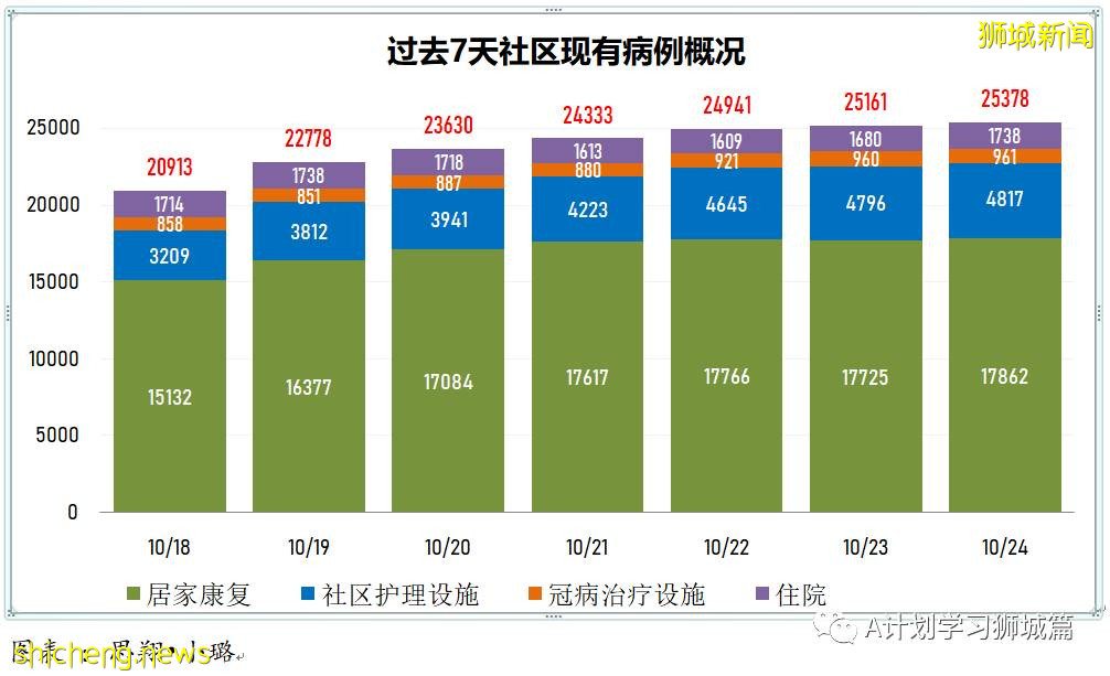 10月24日，新加坡新增3383起，其中社區2708起，宿舍客工667起，輸入8起；本地15人因冠病並發症逝世