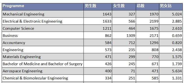 南洋理工大学 2020/21年度本科生数据出炉