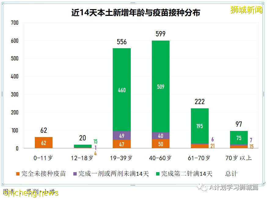 9月3日，新加坡疫情：新增219起，其中本土216起，輸入3起；無關聯病例已連續兩天過百