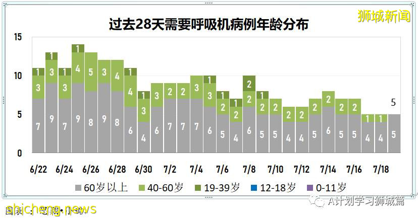 7月20日，新加坡疫情：新增195起，其中本土182起，輸入13起；新加坡重回高警戒解封第二階段，學校不停課