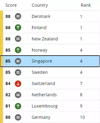 全球最廉洁国家和地区排行榜出炉，新加坡今年名次竟滑落，都是因为这两个国家