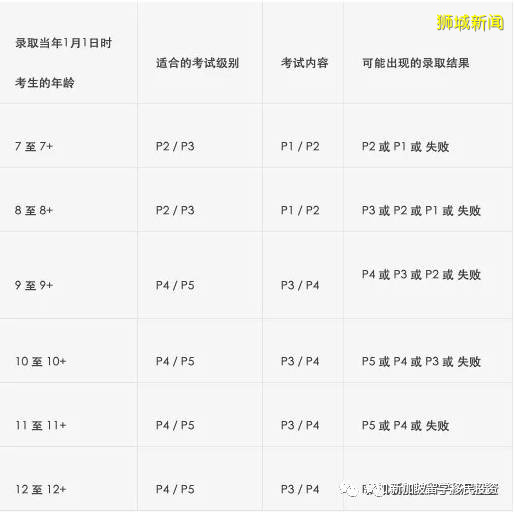 快來看！新加坡AEIS考試詳情新鮮出爐啦