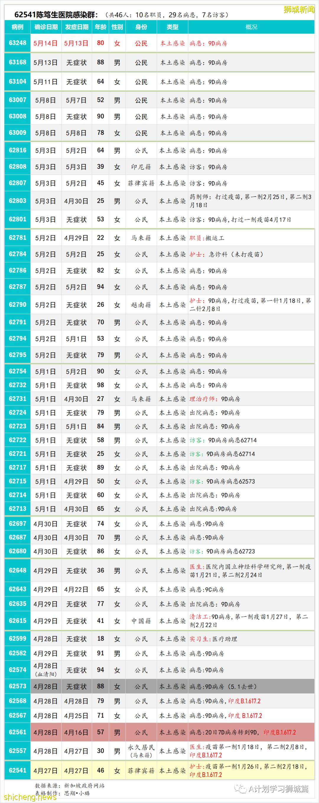 5月16日,新加坡疫情:新增49起,其中社區38起,輸入11起