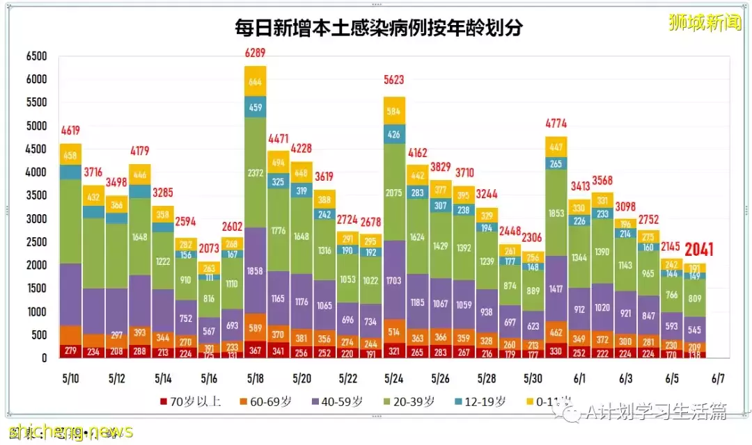 新增4477起，1人去世；香港不再把快檢呈陽但未經核酸檢測確定者列爲冠病確診病例