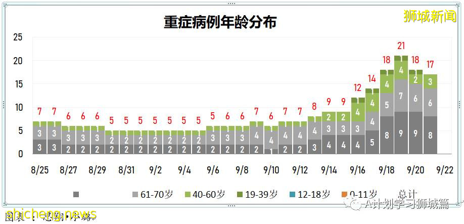9月22日，新加坡新增1457起，其中本土1453起，輸入4起；本地再有三名患者死于冠病並發症