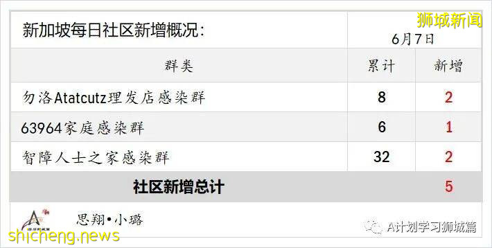 6月8日，新加坡疫情：新增9起，其中社區3起，宿舍客工1起，輸入5起；新加坡20多萬學生已預約接種疫苗