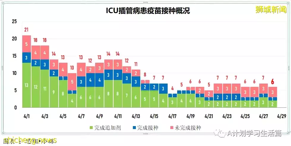 新增2517起，住院共245人；新加坡出現兩起感染奧密克戎BA.2.12.1變異株社區病例