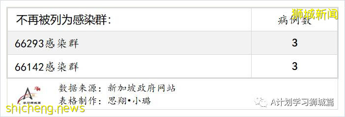 8月29日，新加坡疫情：新增133起，其中本土124起，輸入9起；白沙浮廣場感染群增至197起