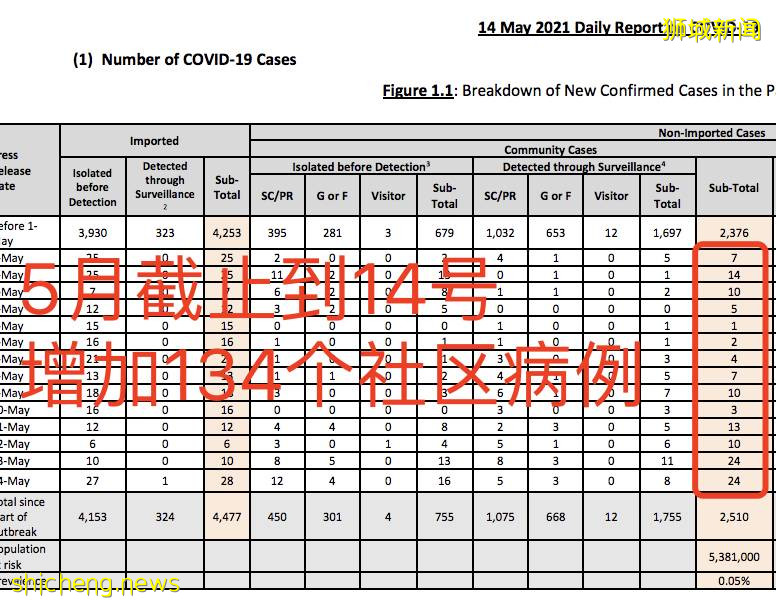 深度解析！新加坡5月社區病例暴增300多例，75例無源頭！最大漏洞竟是這裏