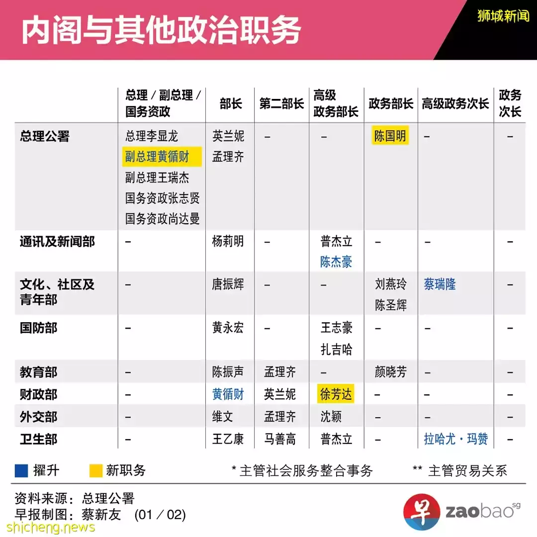学者：新加坡此次内阁调动是“迷你改组”，没新晋部长也无人引退代表什么？黄循财：将竭尽全力地为国为民服务