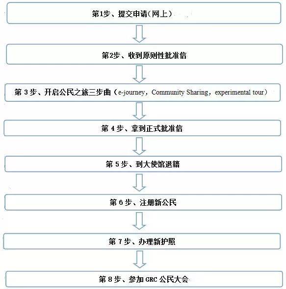拿到新加坡PR后多久可以申请公民