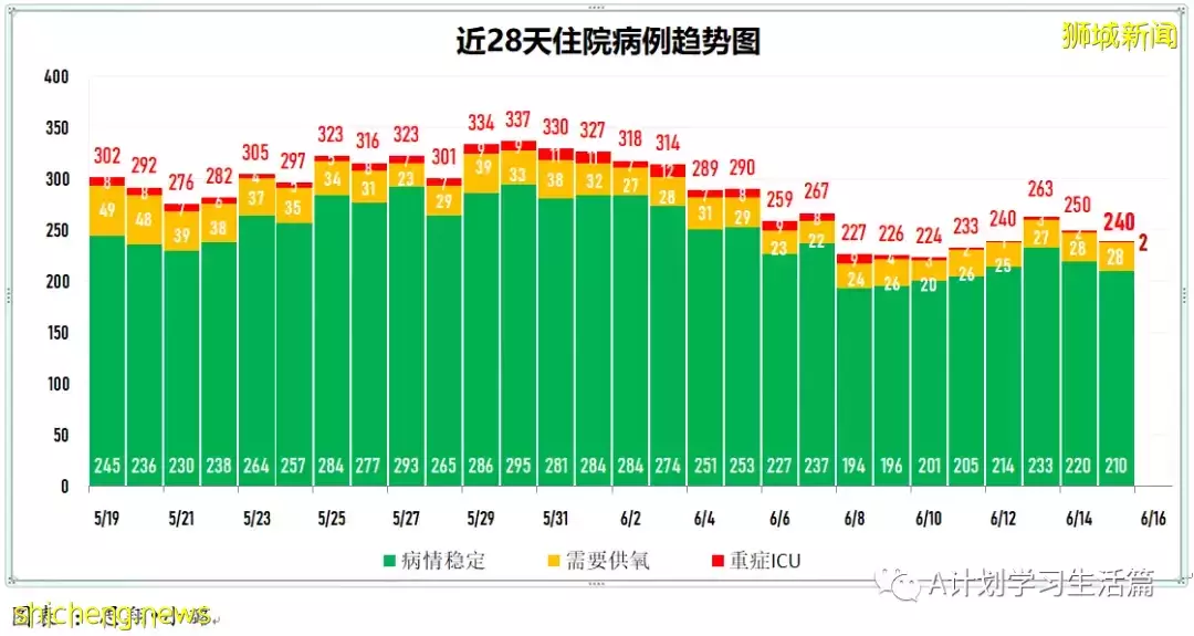 16日新增3120起，无人病逝；新加坡冠病疫情数据