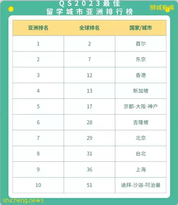 2023QS全球最佳留学城市排名出炉！新加坡位列亚洲第四