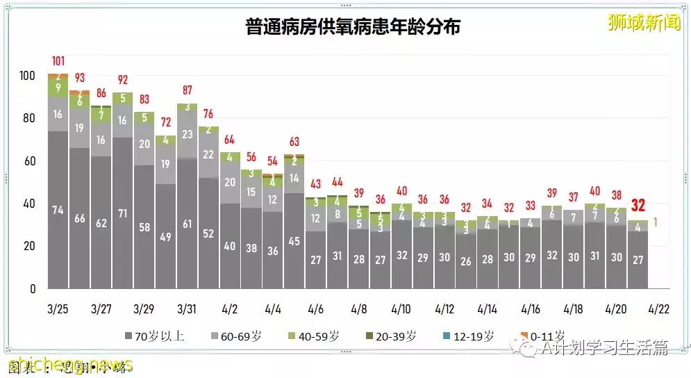 新增3025起，住院共245人；4月26日起新加坡疫情警戒级别下调到黄色，并大幅放宽一系列防疫措施