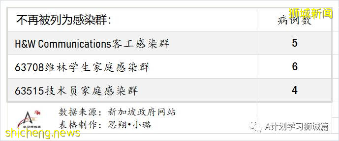 6月25日，新加坡疫情：新增20起，其中社區15起，輸入5起;12至39歲外籍人士7月2日起可接種疫苗