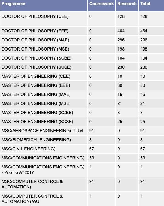 NTU 2018-19年度 硕士/博士招生数据实录