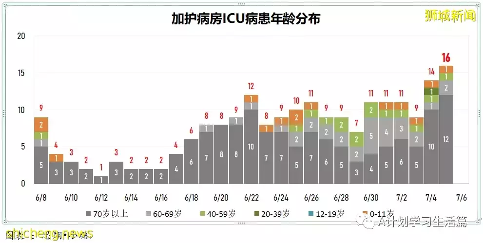 新增9989起，有2人去世；新加坡衛生部長王乙康表示要靠醫療能力來控制這波疫情