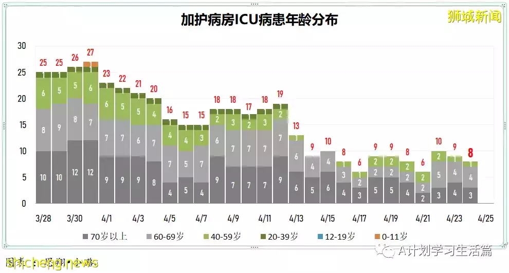 新增2058起,住院病患共261人;新加坡社区感染增长率连续第二天低于1