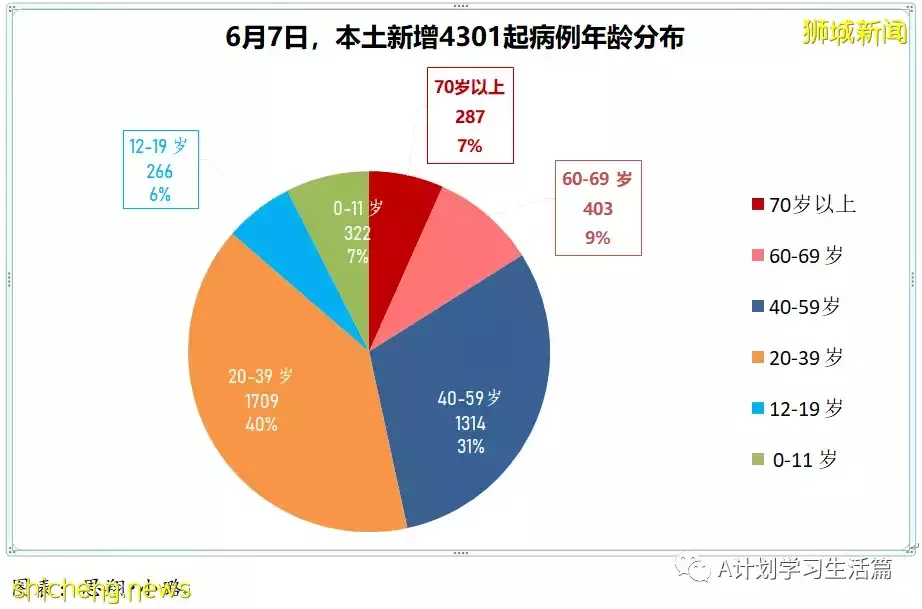 新增3602起，無新增死亡；韓國8日起全面解除入境隔離限制
