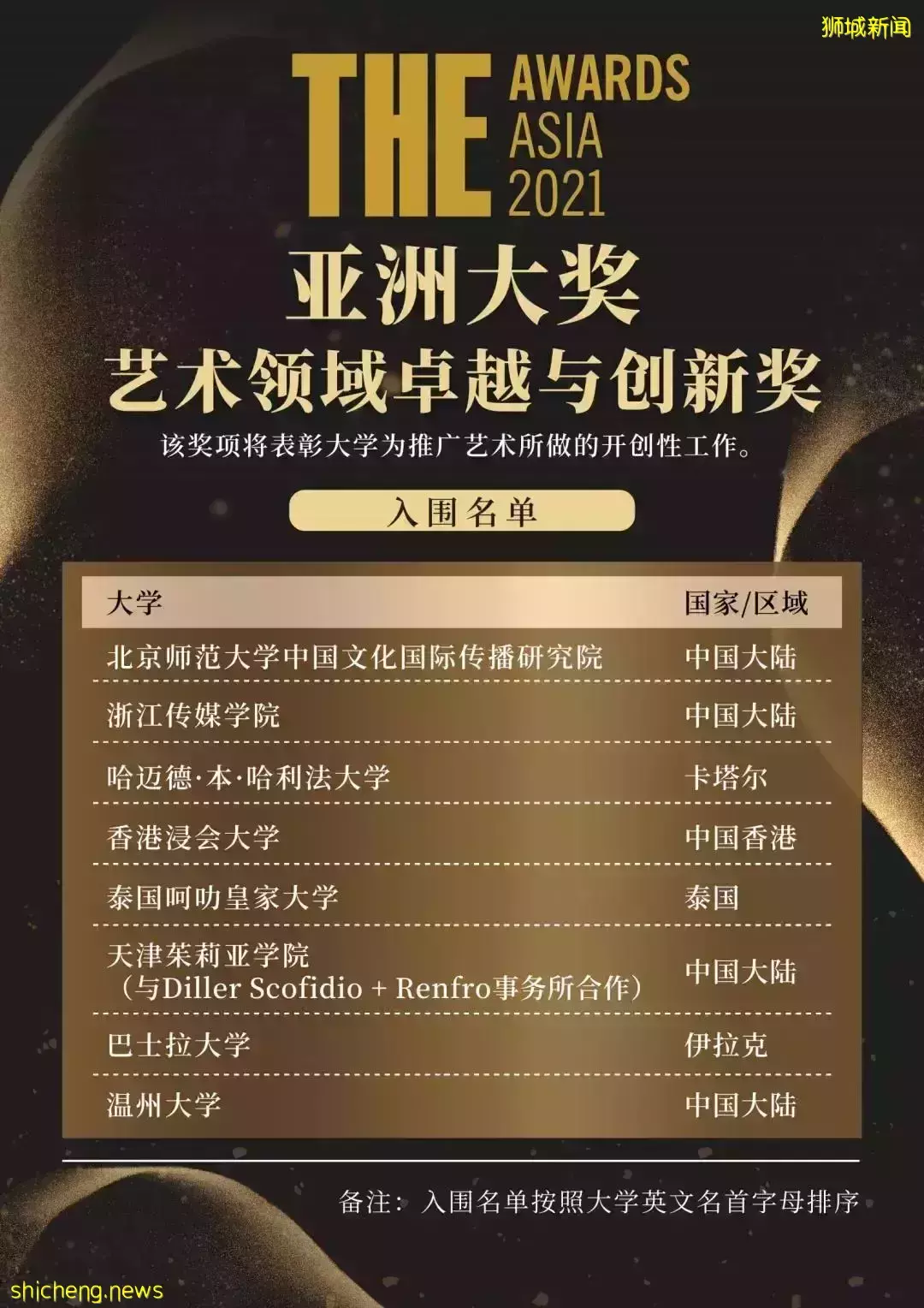 正式揭晓！新加坡3校入围6个奖项，NUS斩获“年度教学策略奖”