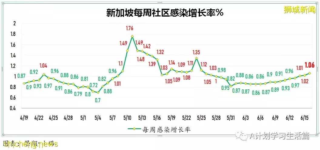 新增4085起，一人去世；新加坡昨天冠病新增病例修正爲4014起