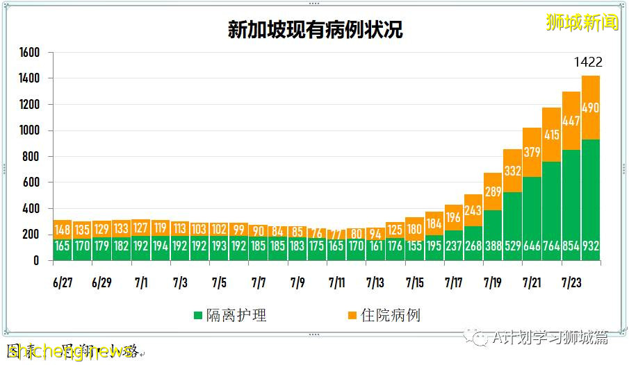 7月25日，新加坡疫情：新增125起，其中本土117起，輸入8起；又多所學校出現確診病例
