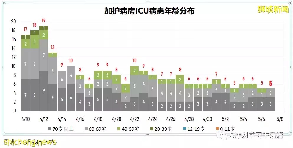 新增2423起,住院病患240人,其中ICU重症6人;新加坡每周社區感染率連續14天低于1後回升至1.01
