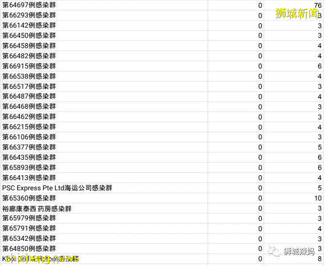 又1死亡!新加坡4学校7人确诊!专家:解封后或日增数百例,重症和死亡病例增加