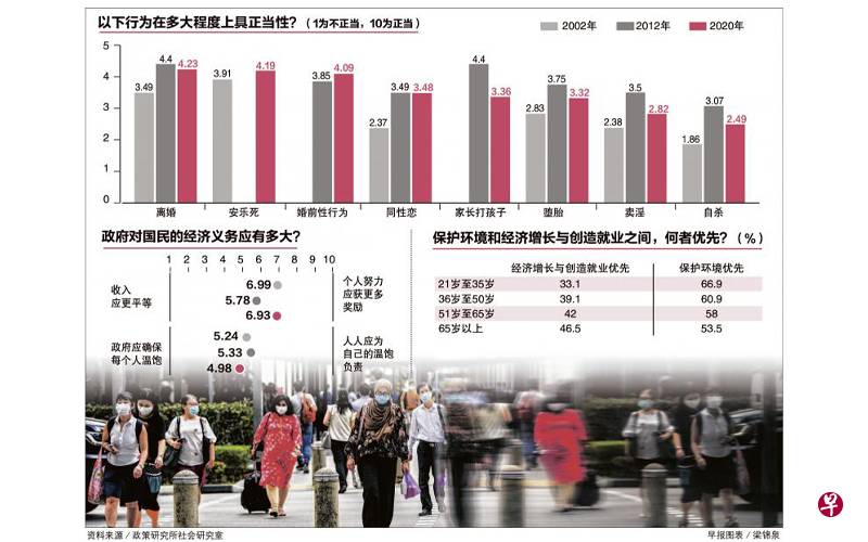 新加坡人比20年前更开放,但对这些事还是态度保守