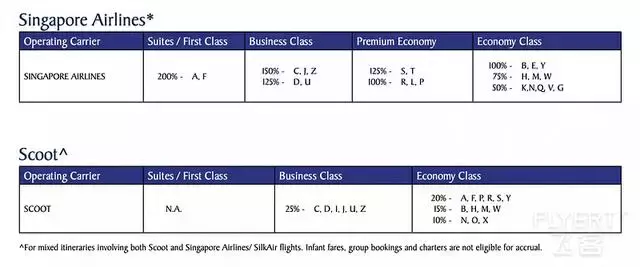 速度收藏！新加坡航空Krisflyer使用和累積心得分享