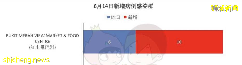 活躍感染群達41個,紅山小販中心56人確診