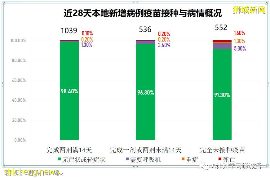 8月25日，新加坡疫情：新增120起，其中本土118起，輸入2起；一名小學生和南大兩名大學生確診