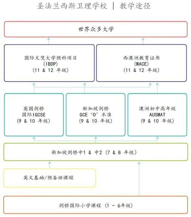 2021年入學 國際文憑大學預科 (IBDP) 新加坡聖法蘭西斯學校