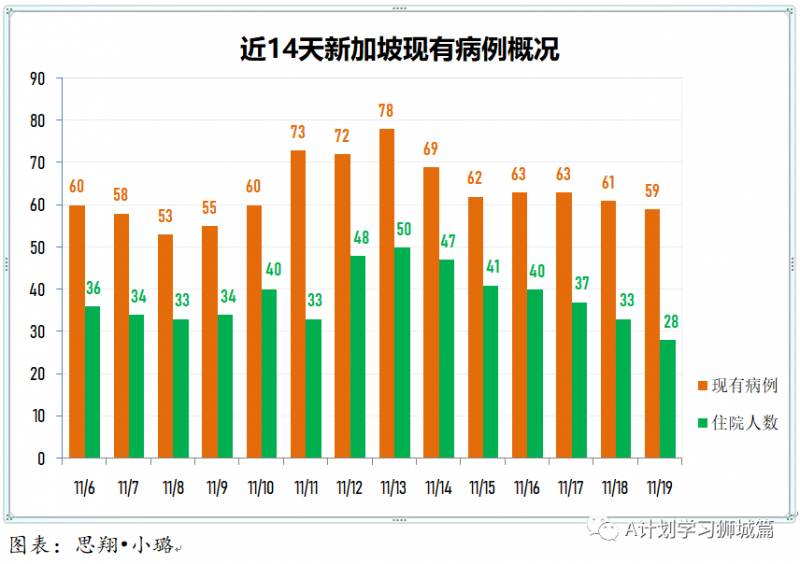 11月20日，新加坡疫情：新增4起，全是境外輸入病例，本地連續十天無本感染