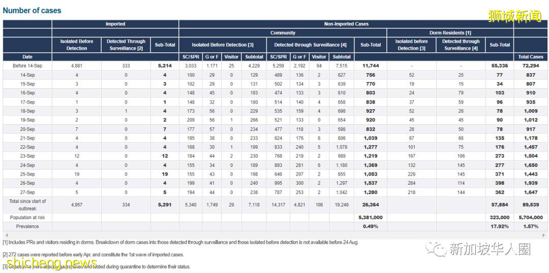 2268例！再8人死亡！新加坡死亡病例激增！与冠病共存还继续吗​