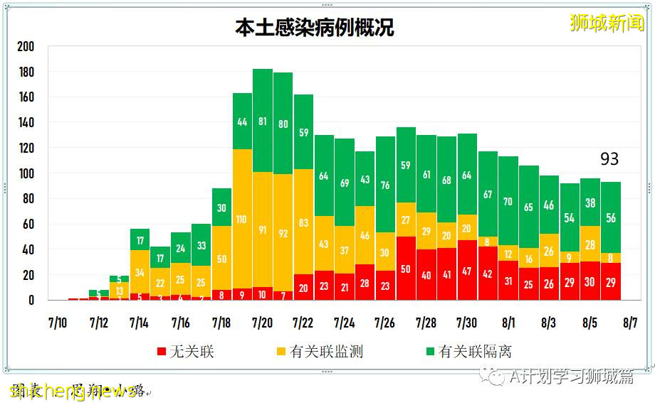 8月7日，新加坡疫情：新增81起，其中本土75起，輸入6起；本地目前共89名12歲以下孩童因冠病住院