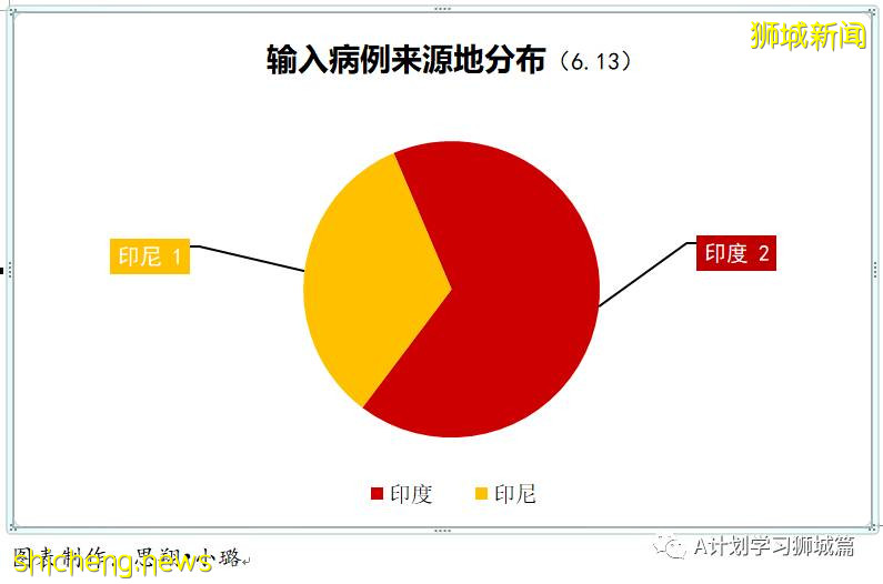 6月14日，新加坡疫情：新增25起，其中社區18起，宿舍客工1起，輸入6起；紅山景巴刹出現感染群，訪客免費檢測