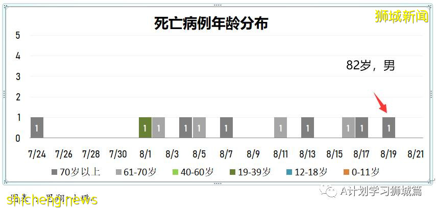 8月21日，新加坡疫情：新增37起，其中本土32起，輸入5起；連續第19天維持在雙位數