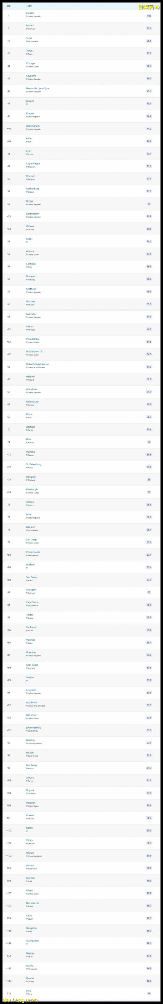QS 2022最佳留學城市排名重磅發布,新加坡位列第17