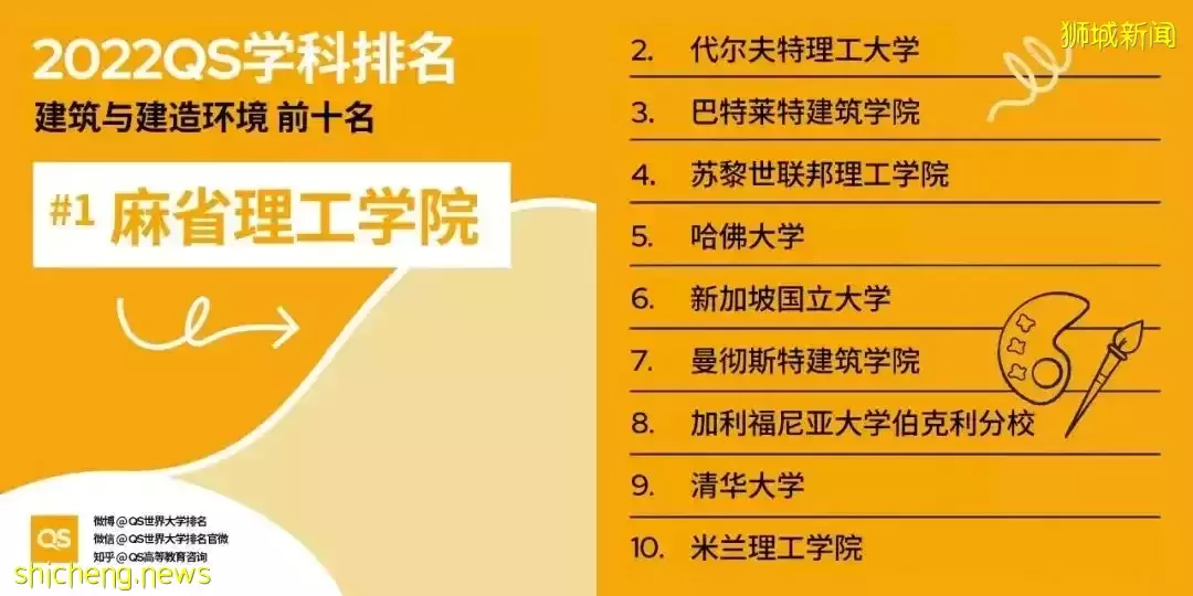 2022QS世界大學學科排名發布！亞洲大學中新加坡國立大學表現出色