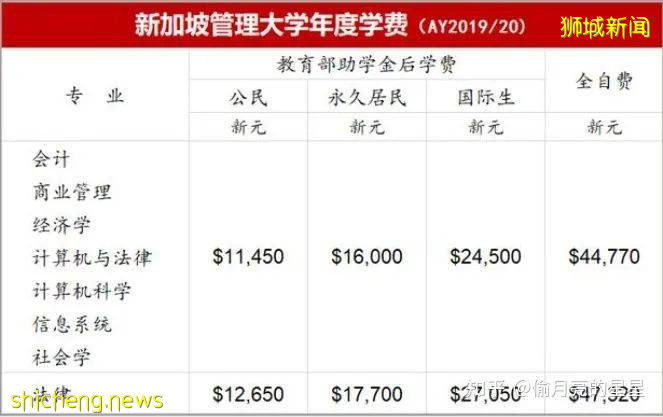 新加坡留學費用篇——在新加坡讀書到底要花多少錢
