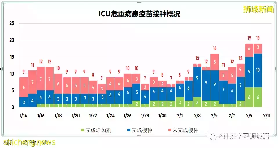 新增9930起，目前住院病患1205人；加護病房0至11歲孩童好轉離開ICU，目前新加坡ICU無39歲以下冠病病患
