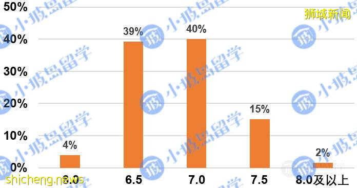 《2021新加坡高校碩博錄取情況調查報告》