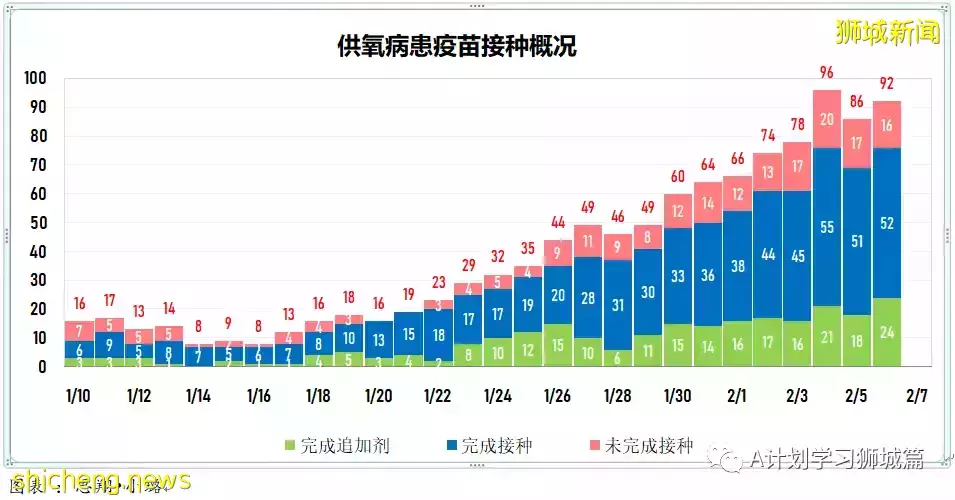 新增7806起,目前住院病患1165人,重症26人;新加坡累計確診超40萬