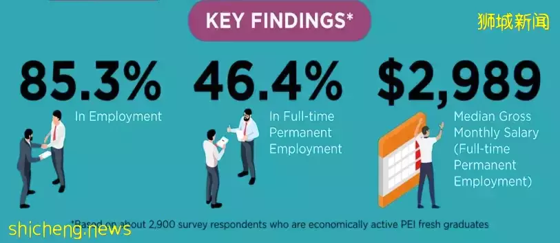 最新毕业生新加坡就业调查报告!詹姆斯库克大学毕业生薪资仍呈上升趋势