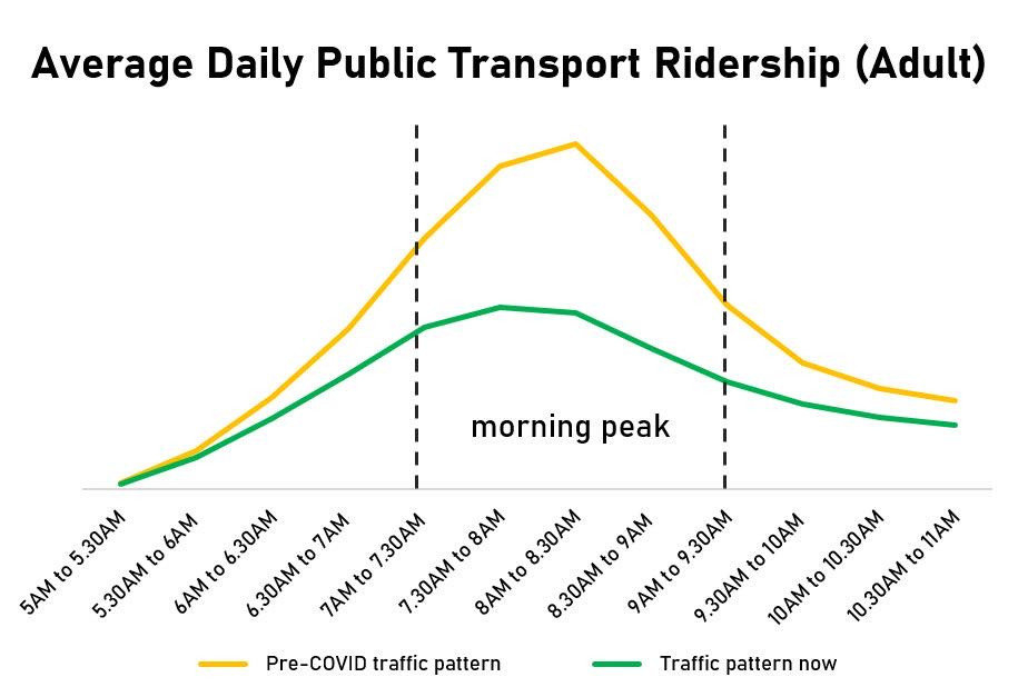 王乙康：公共运输乘客量已经恢复至疫情前的50至60％